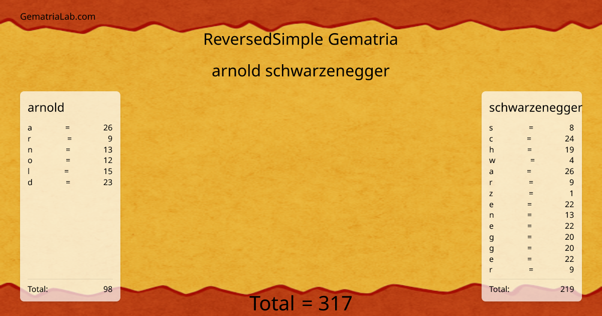 arnold schwarzenegger in reversedSimple Gematria